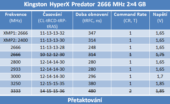 Kingston zrychluje – test 2800 a 2666MHz kitů DDR3 (2× 4 GB)