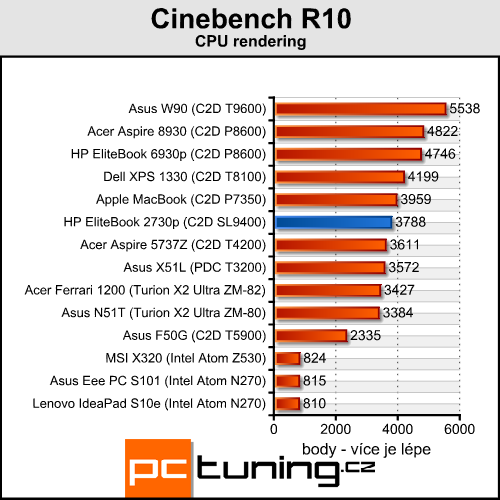 HP EliteBook 2730p - tablet pro náročné