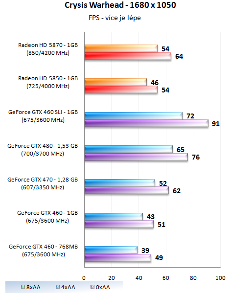 GeForce GTX 460 1GB SLI - Soupeř pro GeForce GTX 480