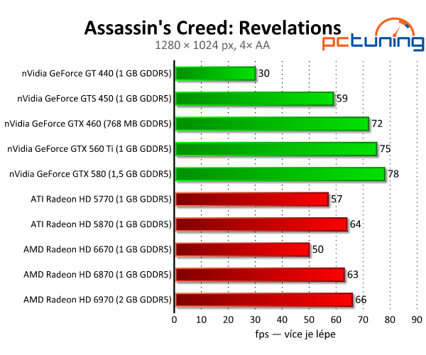 Assassin's Creed: Revelation — silný příběh i pro slabší PC