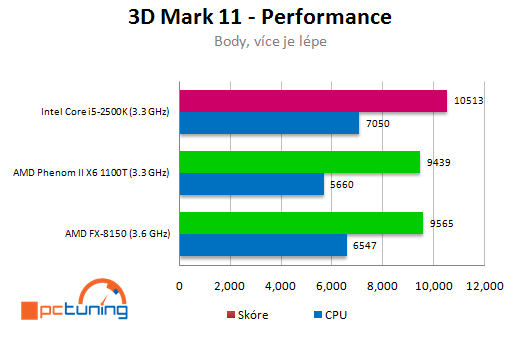 AMD Bulldozer – procesor FX-8150 v patnácti hrách (2/2)