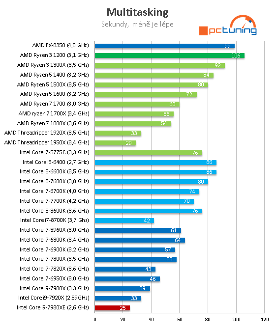 Core i7-8700K s taktem 4,7 GHz (Coffee Lake) v testu