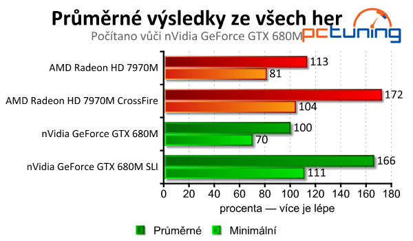 Test mobilních grafik — GTX 680M (SLI) vs. HD 7970M (CF)