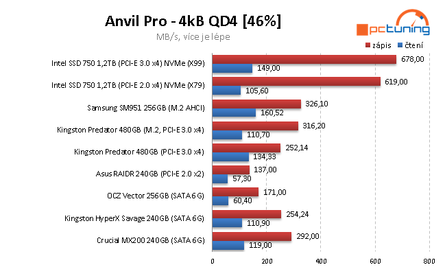 Samsung SM951 256GB: Nejrychlejší M.2 SSD disk na trhu 