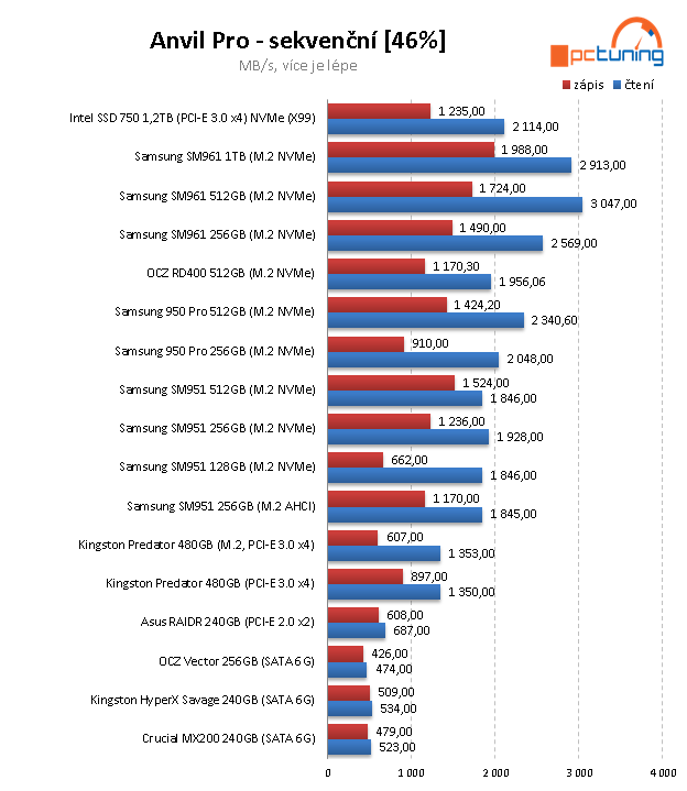 Samsung SM961 (512 GB + 1 TB): výkon bez konkurence