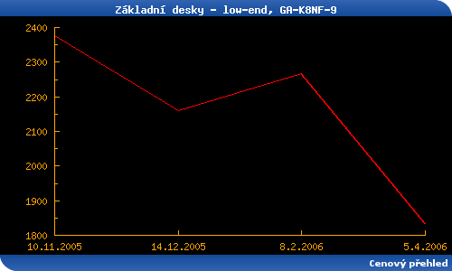 Přehled základních desek - duben 2006