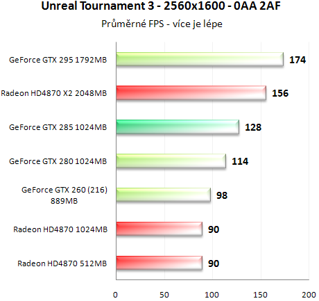 Asus GeForce GTX 285 - Úspornější a výkonnější