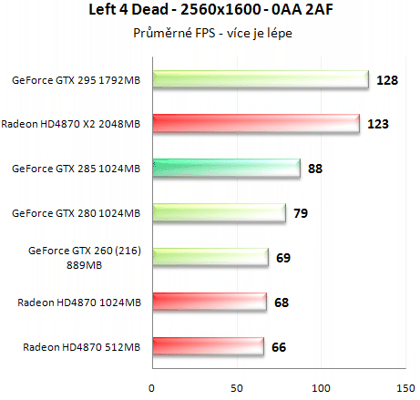 Asus GeForce GTX 285 - Úspornější a výkonnější