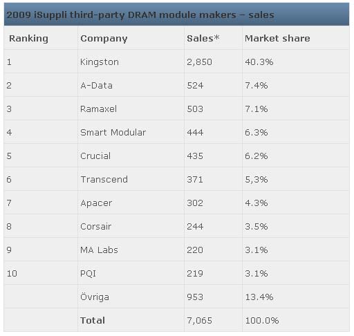 Kingston dominuje trhu s DRAM paměťovými moduly