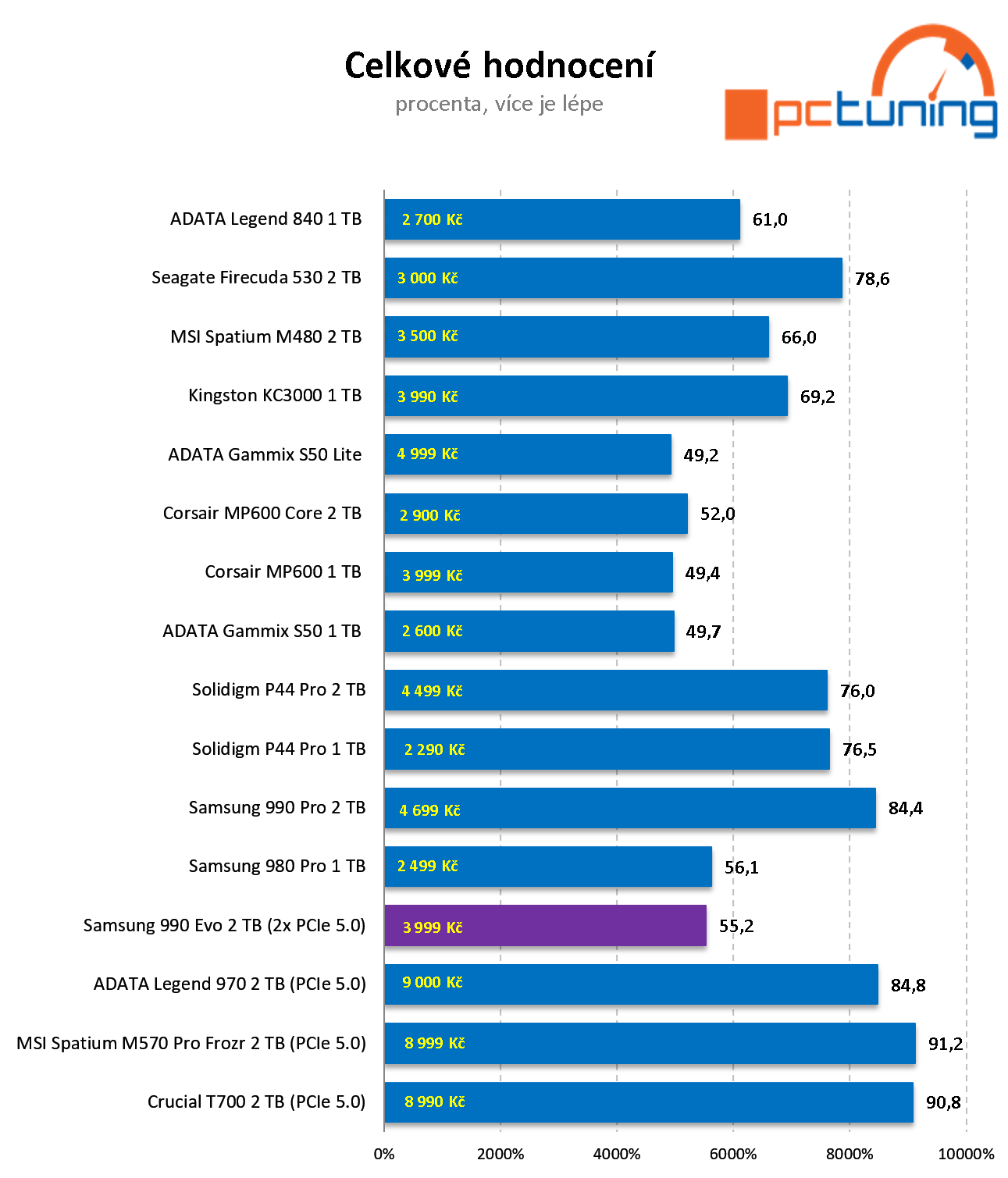 Samsung 990 EVO 2 TB: Speciálně řešené SSD pro NVMe PCIe 5.0 v testu