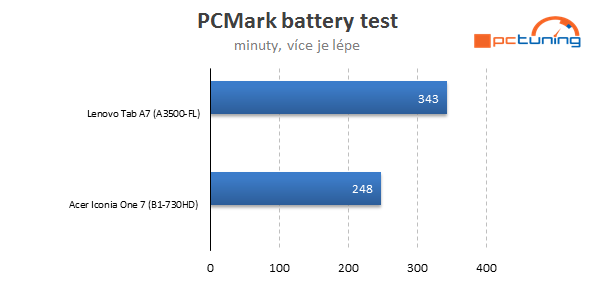 ARM vs. Intel: Který je lepší do levných tabletů? 