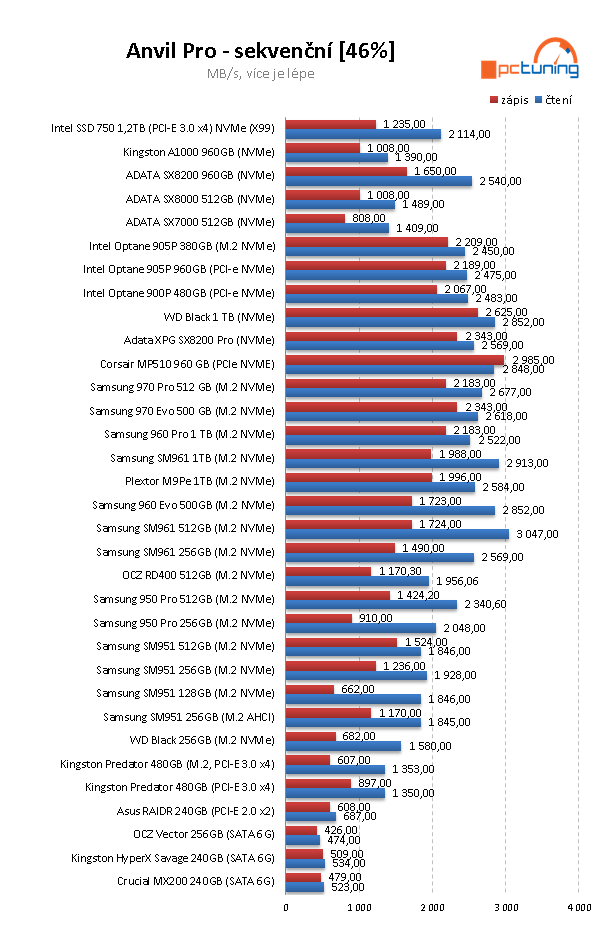 Intel Optane 905P M.2 380 GB: Extra dlouhé a rychlé SSD