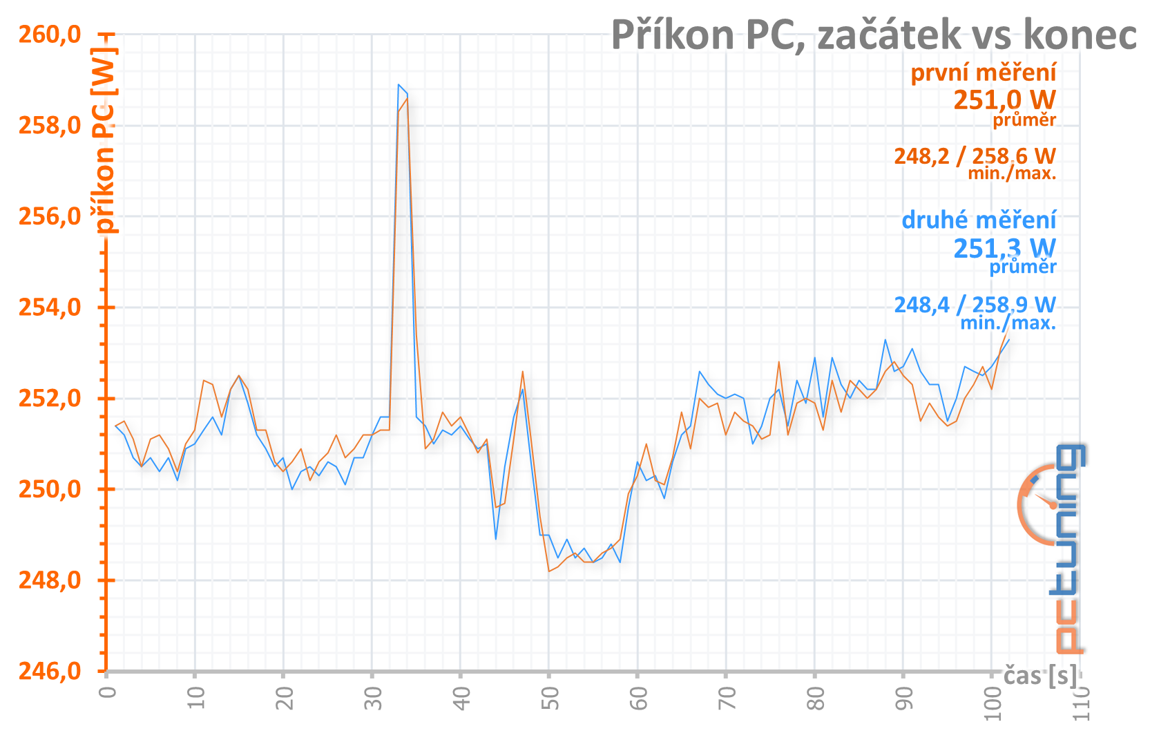 Přetaktování levné „netaktovatelné“ GTX 1660 Ti od MSI