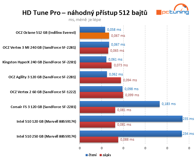 Řadič Everest v exkluzivním testu SSD OCZ Octane