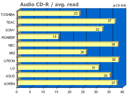 Velký test DVD-ROM - souhrnné výsledky