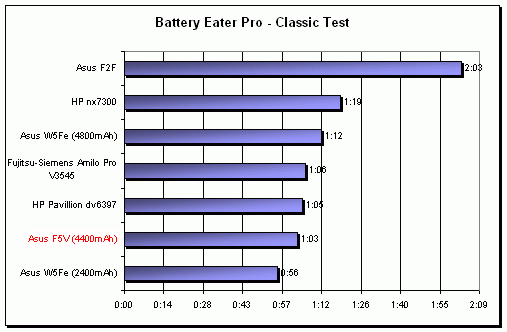 ASUS F5V - netradiční kombinace (Intel + SIS + AMD)