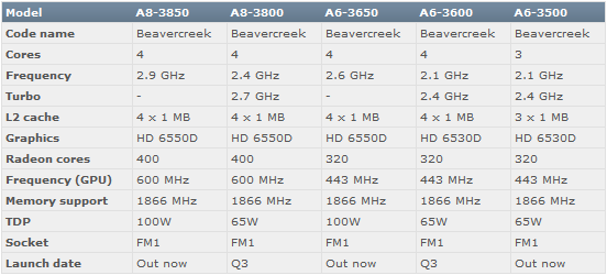 AMD uvedlo tříjádrovou APU jednotku A6-3500 s cenou pod 2 000 korun