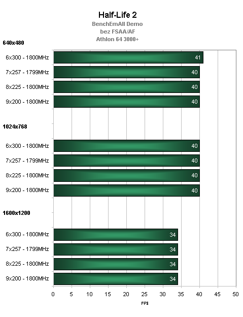 Přetaktování Athlonu 64 aneb které aspekty mají jak značný vliv na výkon