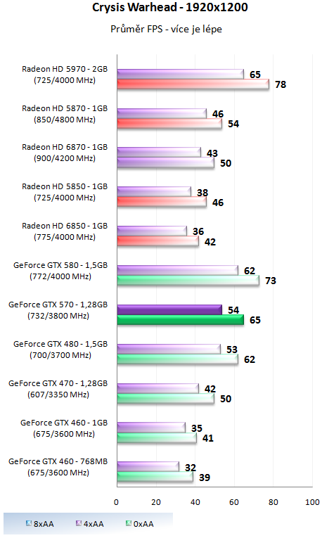 Nvidia GeForce GTX 570 - Vysoký výkon za solidní cenu