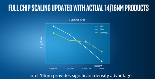 Intel chce první 10nm procesory uvést již příští rok