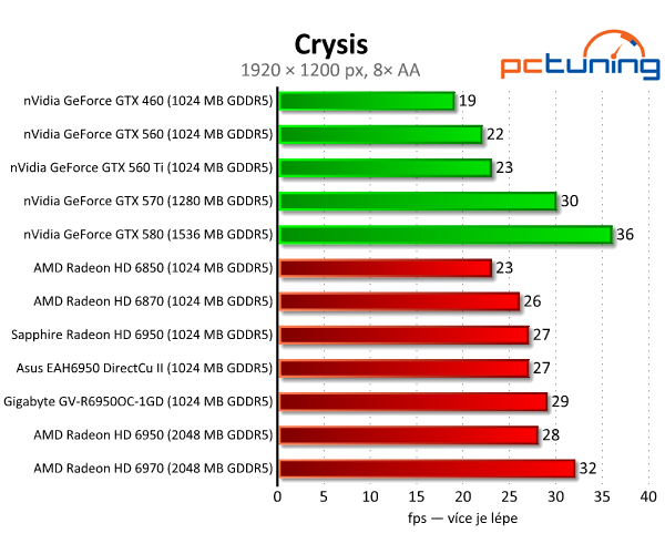 Vybíráme nejlepší Radeon HD 6950 1GB — králové Full HD?