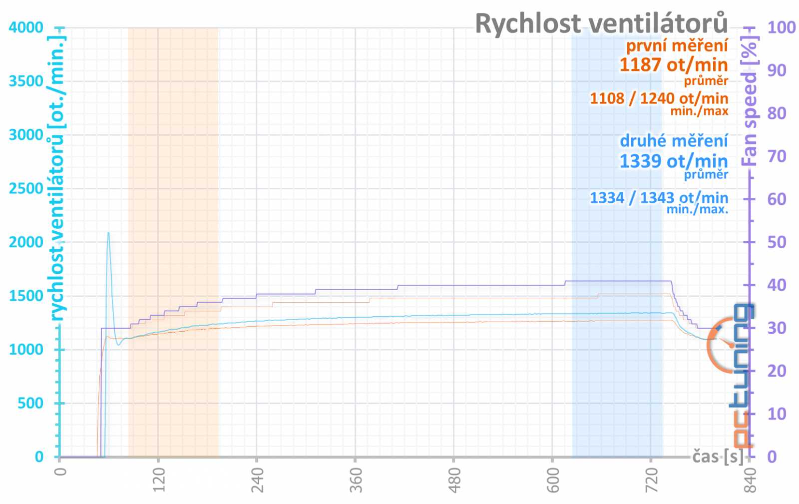 Test GeForce RTX 4080 Founders Edition:  Výkon a  efektivita nové generace