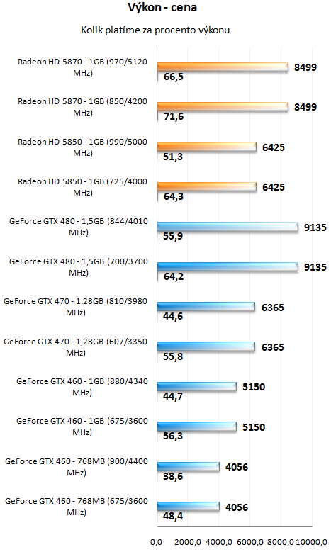 Taktujeme grafické karty na maximum – výsledky 2/2