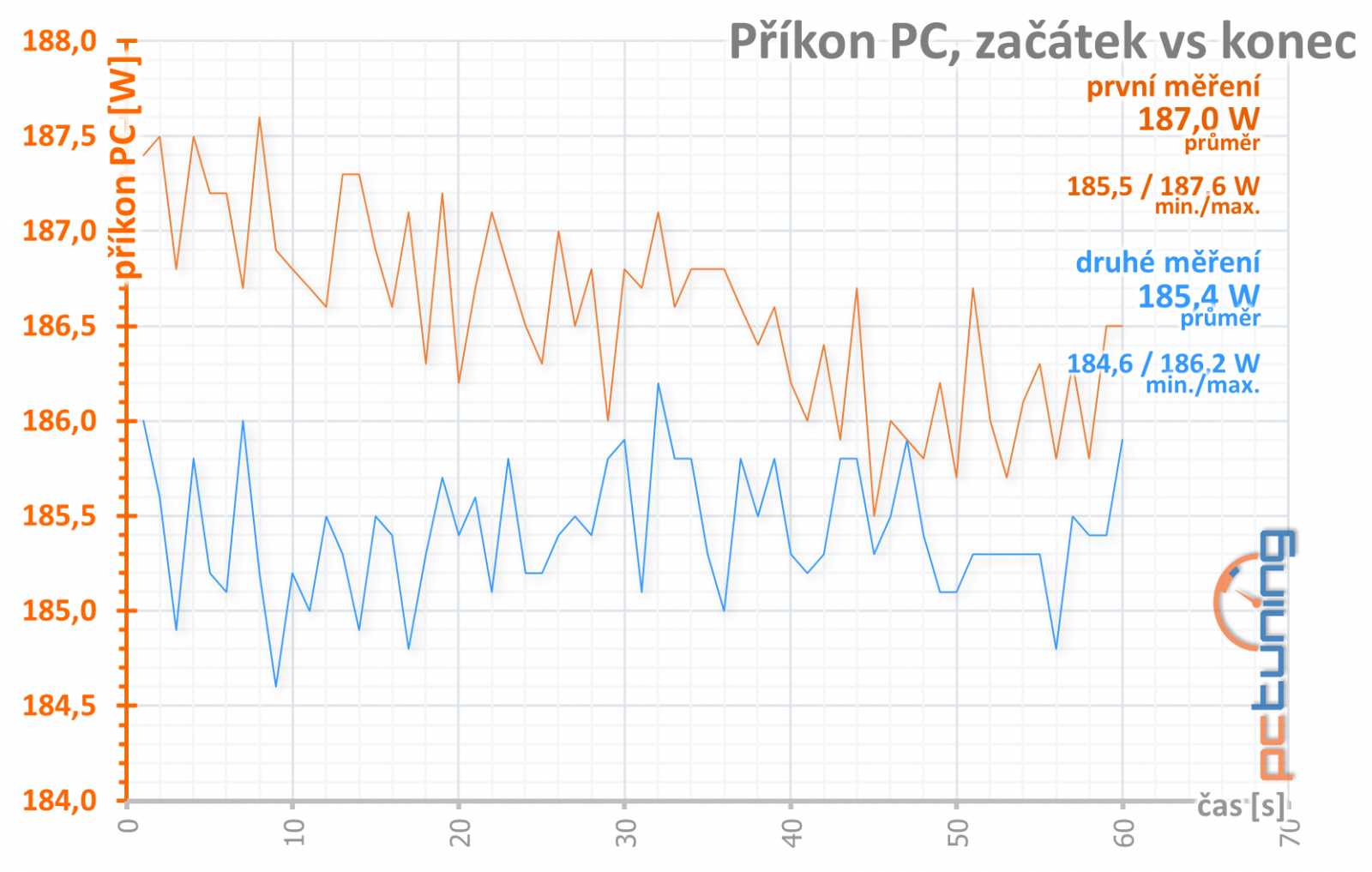 Gigabyte RX 560 OC rev. 2.0 v testu: Zase trable s revizemi