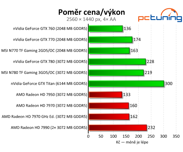 MSI N770 a N780 TF Gaming — úžasné ticho i výkon