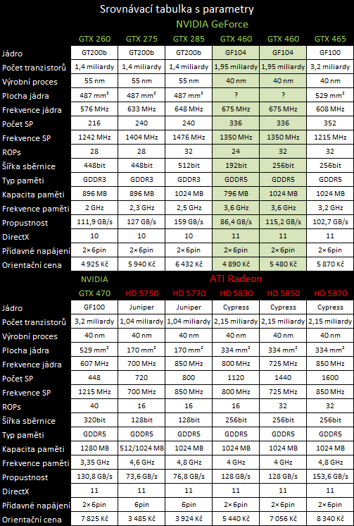 NVIDIA GeForce GTX 460 — Nečekané překvapení s Fermi