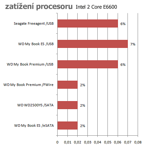 Profesionální externí disky - eSATA vs FireWire vs USB2.0