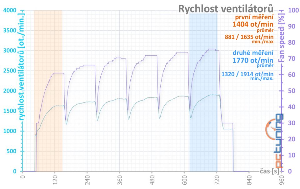 Test Palit GeForce RTX 3070 JetStream OC: poctivý chladič