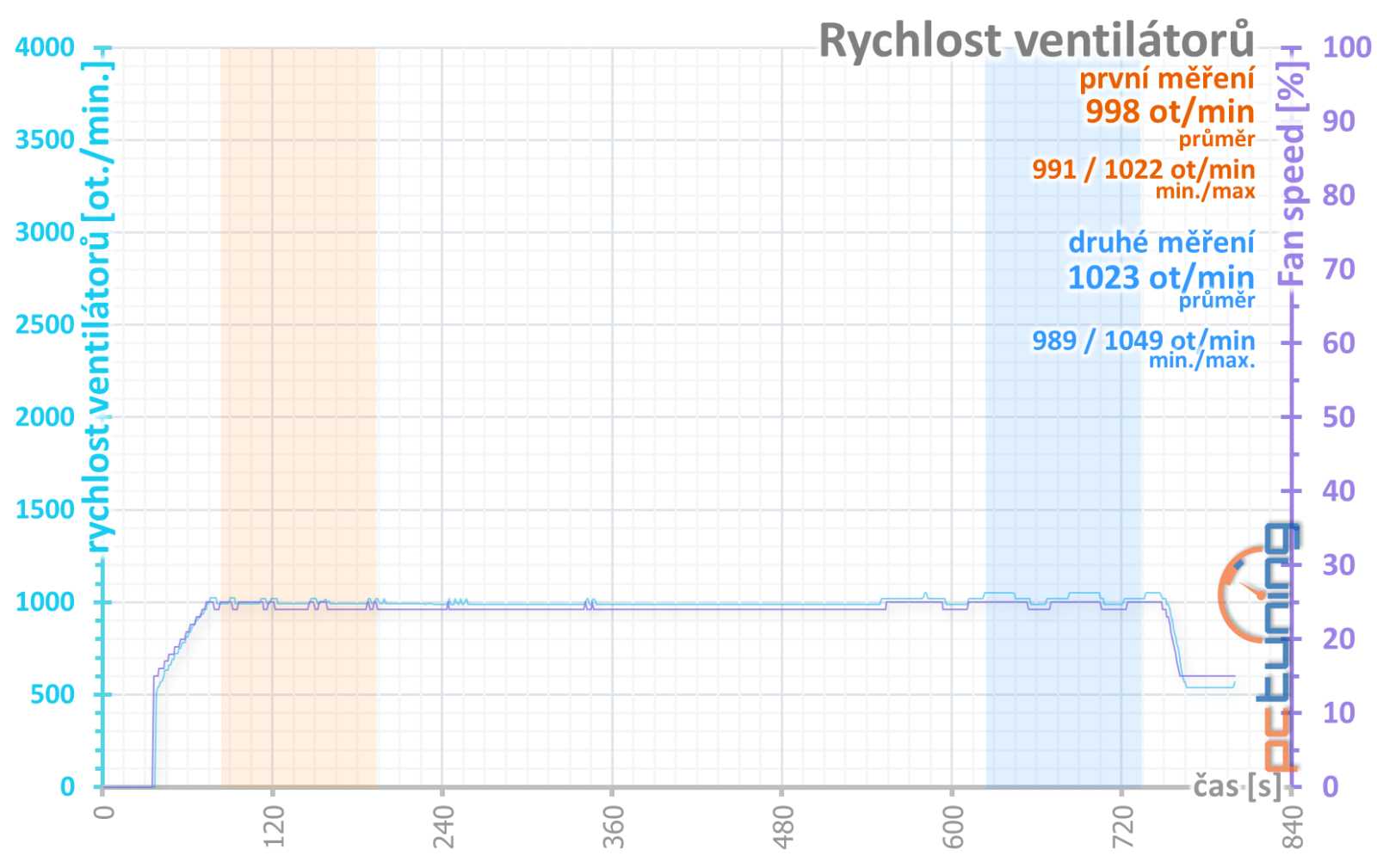 Test Sapphire Nitro+ AMD Radeon 7900 GRE: Skvělá záplata na díru v nabídce AMD