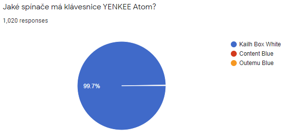 Vyhlášení výherců soutěže o tři herní klávesnice Yenkee Atom