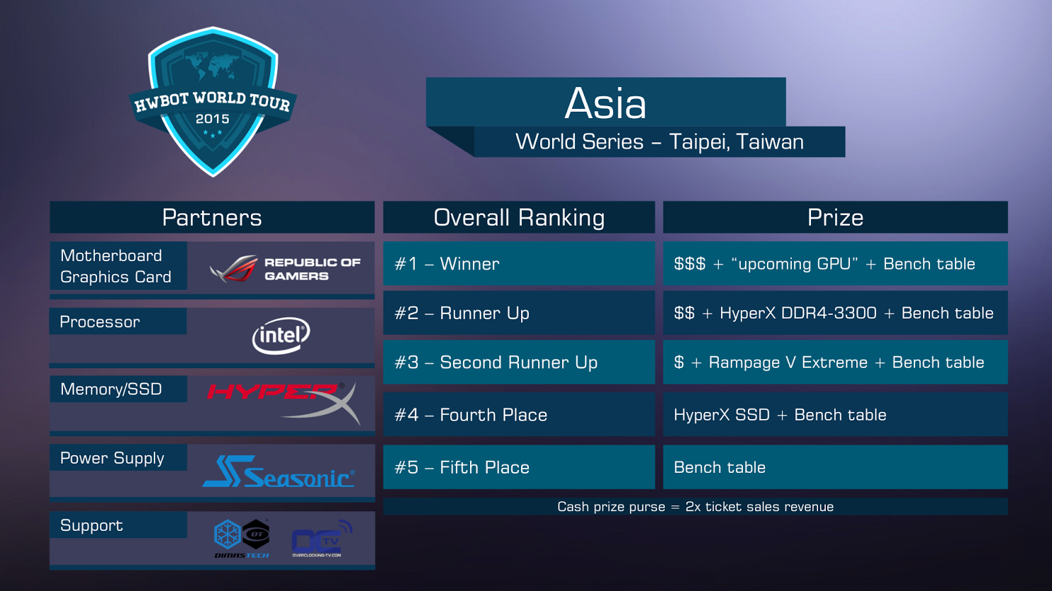 Overclocking s HWBot: ROG OC s HWBot world tour