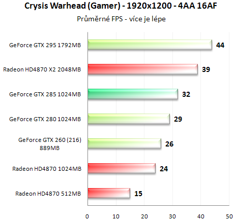 Asus GeForce GTX 285 - Úspornější a výkonnější