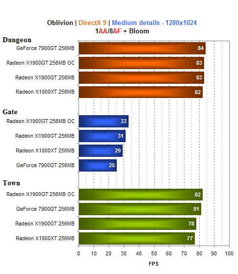 MSI Radeon X1900GT - konkurence pro GeForce 7900GT