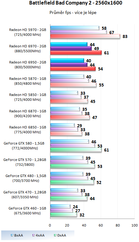 Grafické karty AMD Radeon HD 6950 a HD 6970 v testu