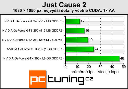 Just Cause 2 — super grafika, vysoké nároky a GPGPU