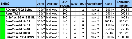 Průvodce koupí cenově výhodného, ale i výkonného PC pro květen 2005