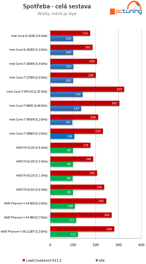 Intel Core i7-3930K – výkonný Sandy Bridge E pro masy?