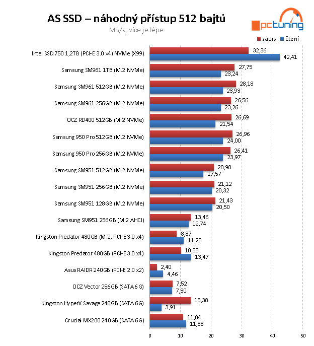 Samsung SM961 (512 GB + 1 TB): výkon bez konkurence