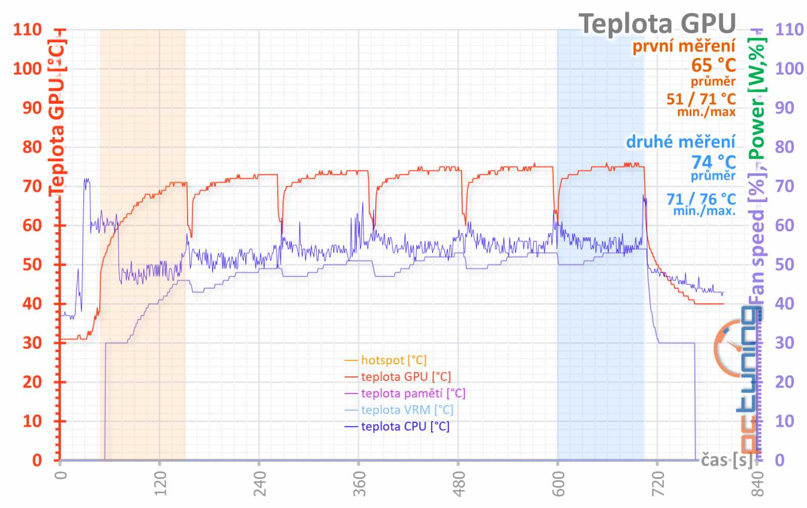 Test Palit GeForce RTX 3070 JetStream OC: poctivý chladič