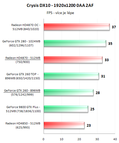 Radeon HD4870 a GeForce GTX 260 v 16-ti hrách