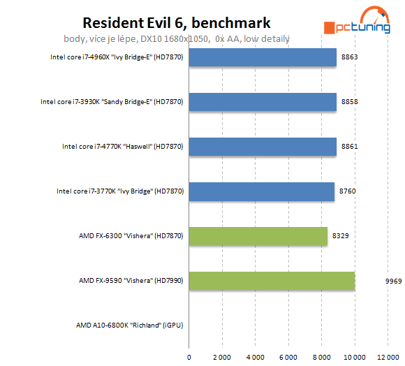 Nejvýkonnější z výkonných – Intel Core i7-4960X