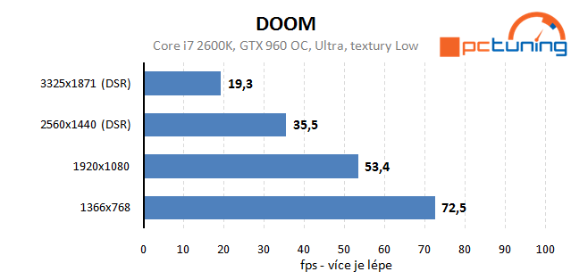 DOOM: rozbor hry a vliv nastavení detailů na výkon