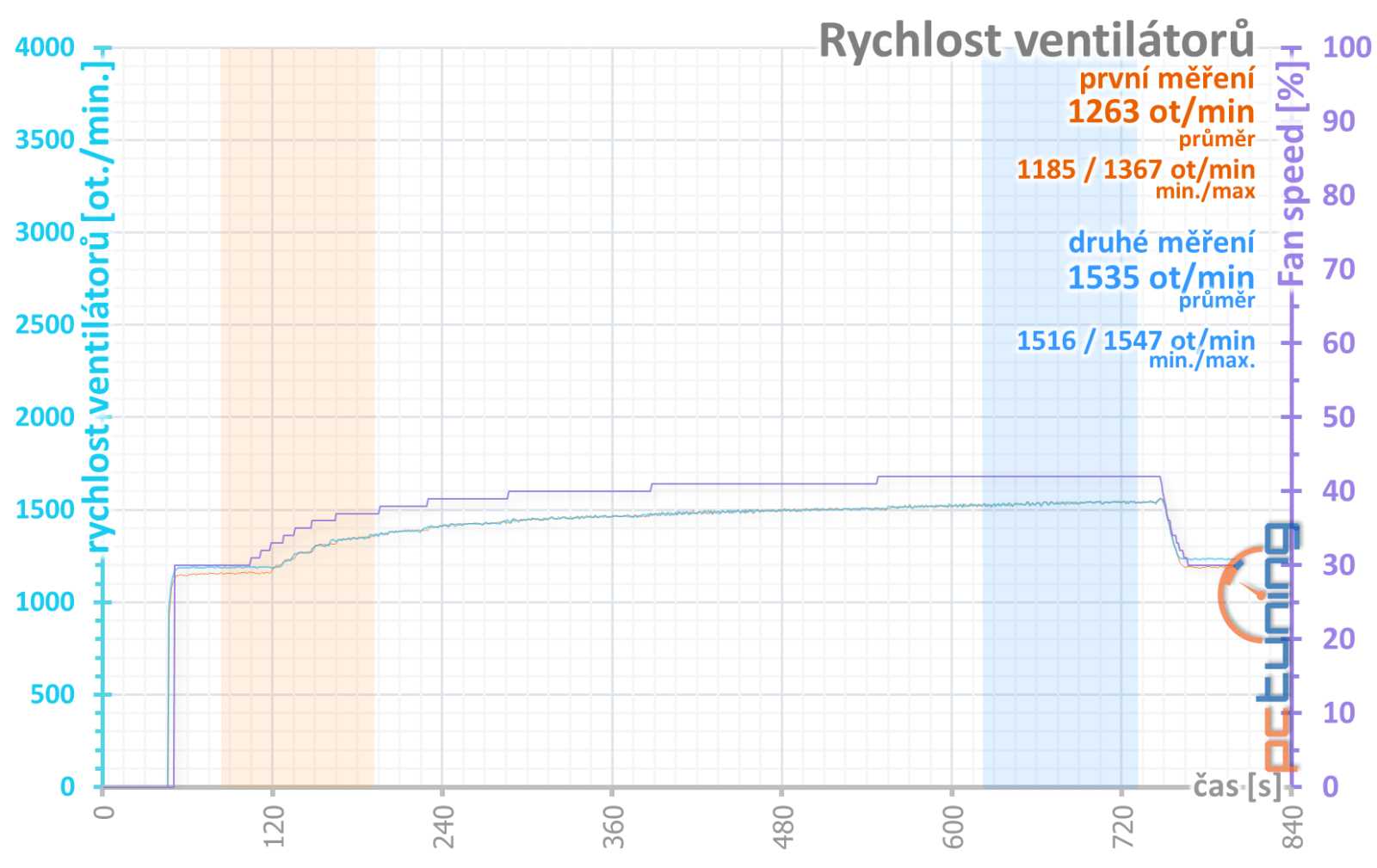 Test MSI GeForce RTX 4070 Ti Super 16G Ventus 3X: Víc než dobrý základ