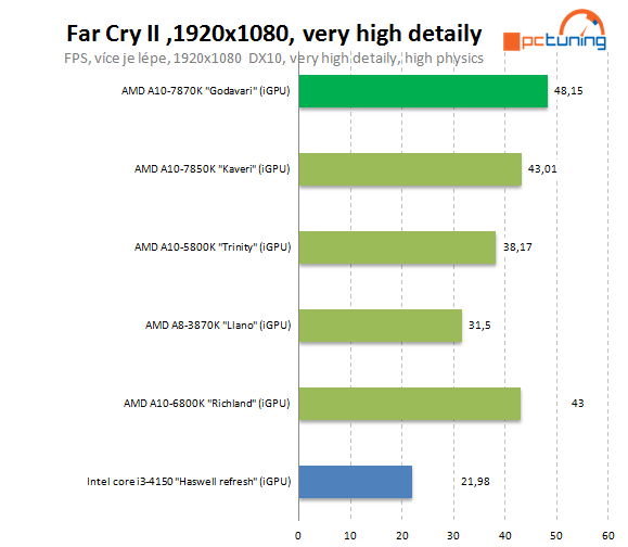 AMD A10-7870K Godavari = refresh Kaveri 