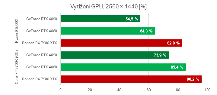 Když procesor nestíhá aneb proč u nás ve Far Cry 6 Radeony nedrtí GeForce