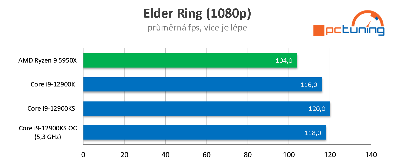 Intel Core i9-12900KS: Vysoký výkon, spotřeba i cena